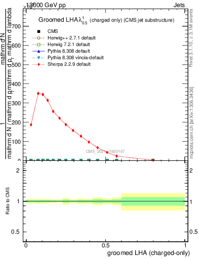 Plot of j.lha.gc in 13000 GeV pp collisions