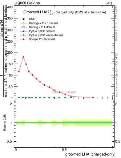 Plot of j.lha.gc in 13000 GeV pp collisions