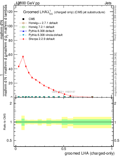 Plot of j.lha.gc in 13000 GeV pp collisions