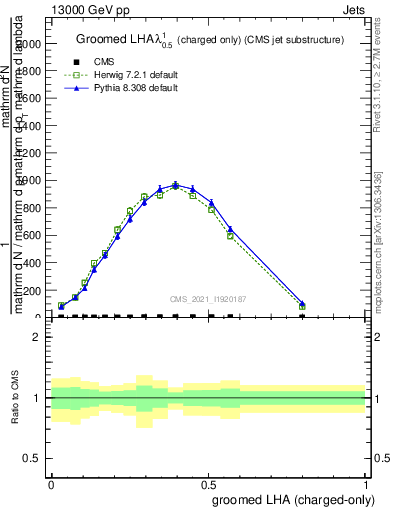 Plot of j.lha.gc in 13000 GeV pp collisions