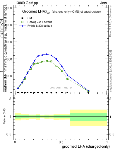 Plot of j.lha.gc in 13000 GeV pp collisions