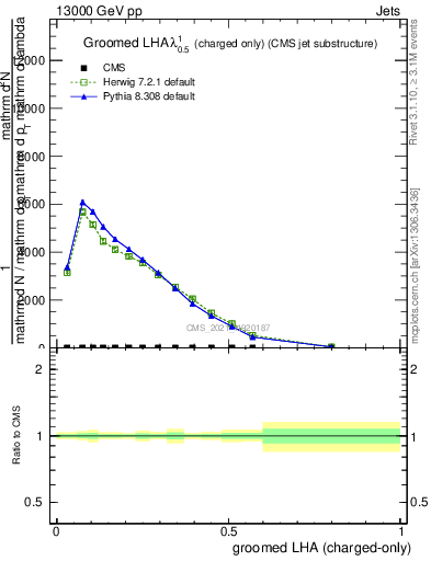 Plot of j.lha.gc in 13000 GeV pp collisions