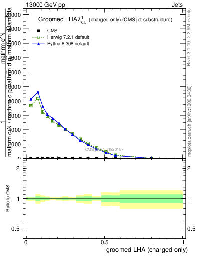 Plot of j.lha.gc in 13000 GeV pp collisions