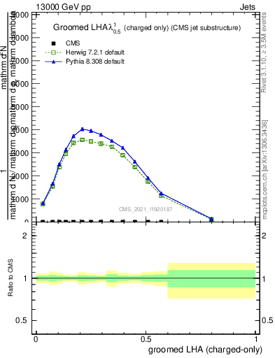 Plot of j.lha.gc in 13000 GeV pp collisions