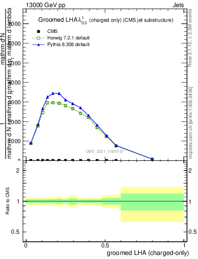 Plot of j.lha.gc in 13000 GeV pp collisions