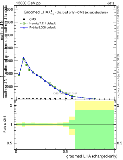 Plot of j.lha.gc in 13000 GeV pp collisions