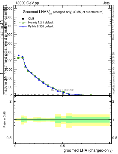 Plot of j.lha.gc in 13000 GeV pp collisions