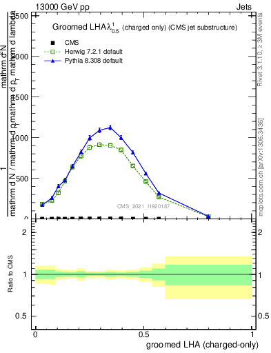 Plot of j.lha.gc in 13000 GeV pp collisions