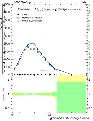 Plot of j.lha.gc in 13000 GeV pp collisions