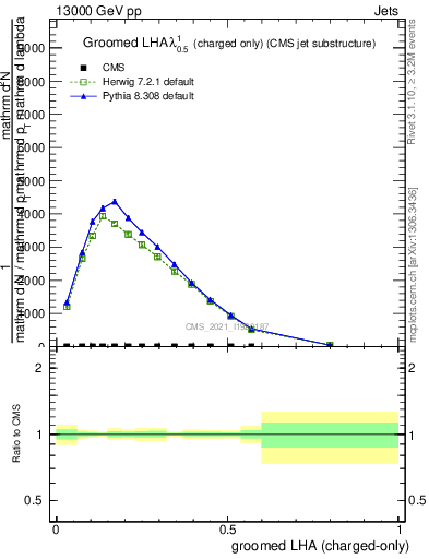 Plot of j.lha.gc in 13000 GeV pp collisions