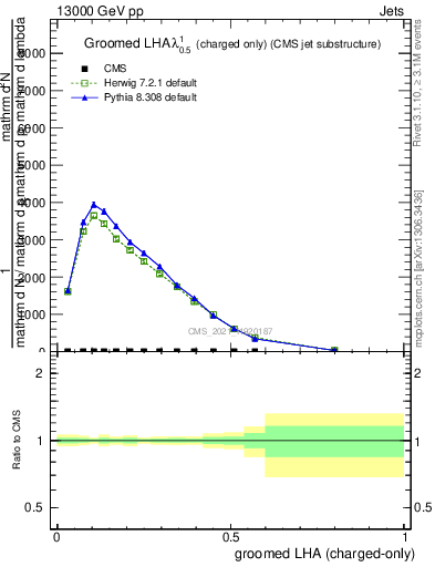 Plot of j.lha.gc in 13000 GeV pp collisions