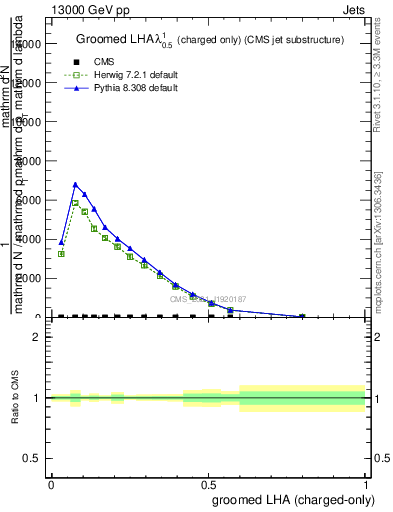 Plot of j.lha.gc in 13000 GeV pp collisions