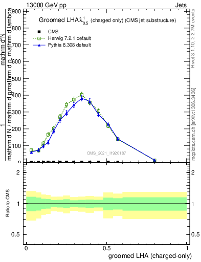 Plot of j.lha.gc in 13000 GeV pp collisions