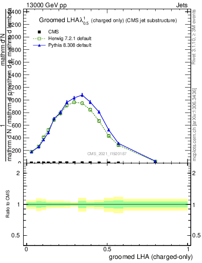 Plot of j.lha.gc in 13000 GeV pp collisions