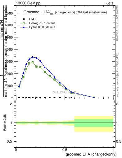 Plot of j.lha.gc in 13000 GeV pp collisions