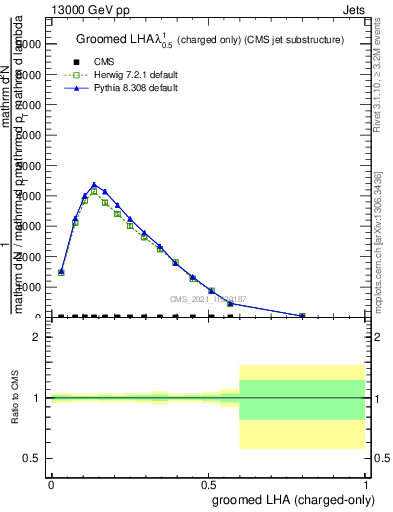 Plot of j.lha.gc in 13000 GeV pp collisions