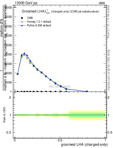 Plot of j.lha.gc in 13000 GeV pp collisions