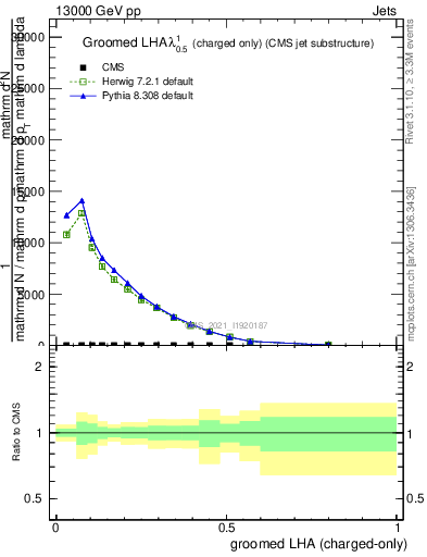 Plot of j.lha.gc in 13000 GeV pp collisions