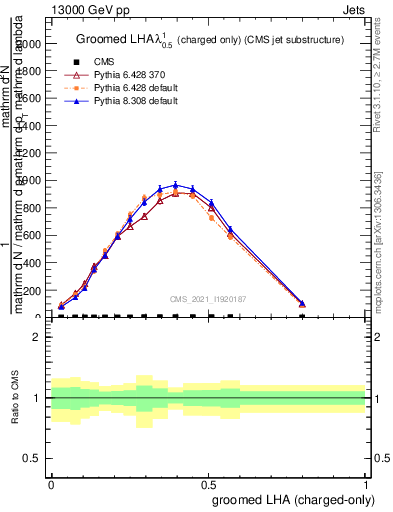 Plot of j.lha.gc in 13000 GeV pp collisions