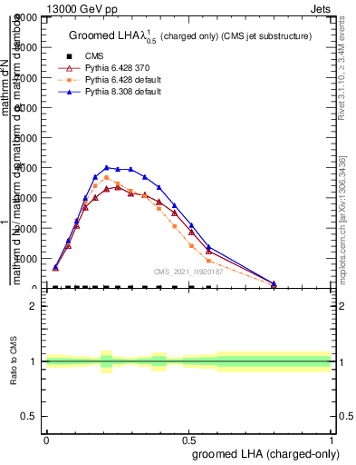 Plot of j.lha.gc in 13000 GeV pp collisions