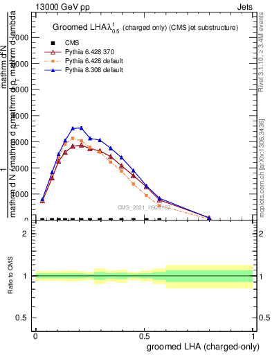 Plot of j.lha.gc in 13000 GeV pp collisions