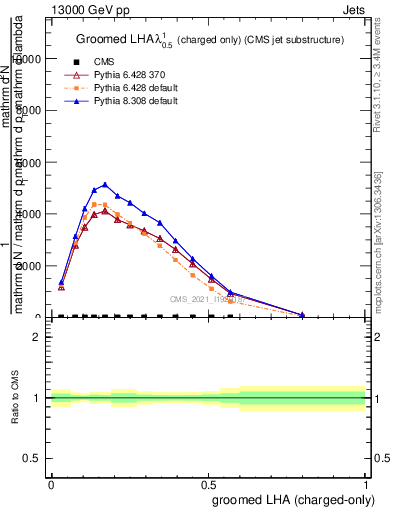 Plot of j.lha.gc in 13000 GeV pp collisions