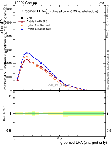 Plot of j.lha.gc in 13000 GeV pp collisions