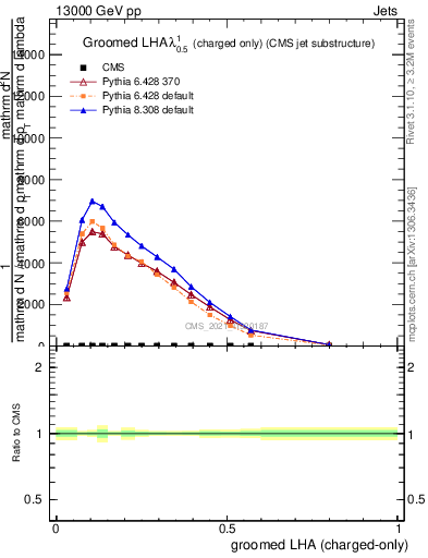 Plot of j.lha.gc in 13000 GeV pp collisions