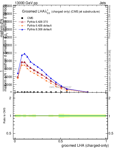 Plot of j.lha.gc in 13000 GeV pp collisions