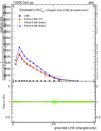 Plot of j.lha.gc in 13000 GeV pp collisions