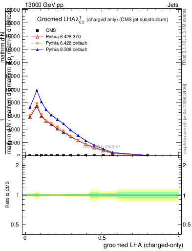 Plot of j.lha.gc in 13000 GeV pp collisions