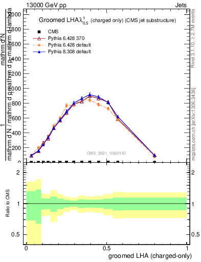 Plot of j.lha.gc in 13000 GeV pp collisions