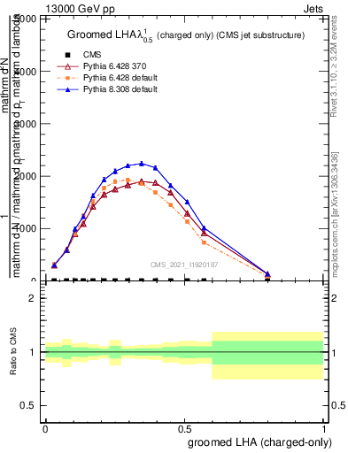 Plot of j.lha.gc in 13000 GeV pp collisions