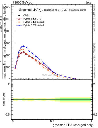 Plot of j.lha.gc in 13000 GeV pp collisions