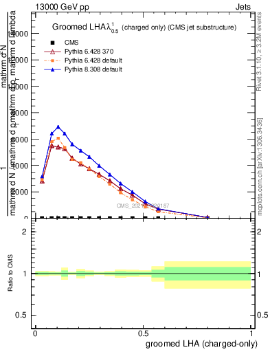 Plot of j.lha.gc in 13000 GeV pp collisions