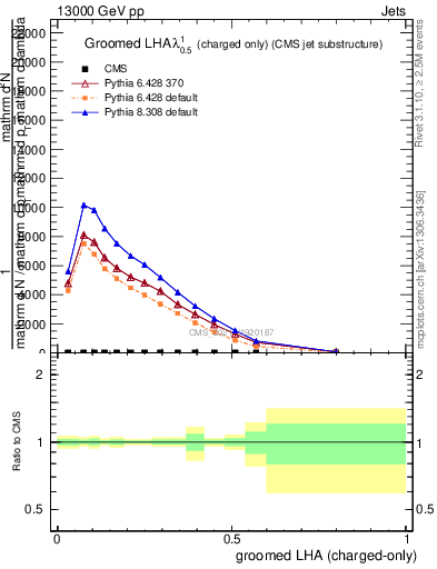 Plot of j.lha.gc in 13000 GeV pp collisions