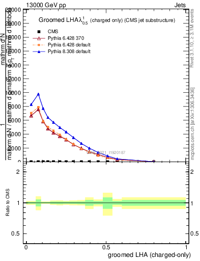 Plot of j.lha.gc in 13000 GeV pp collisions