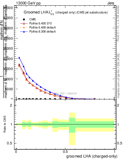 Plot of j.lha.gc in 13000 GeV pp collisions