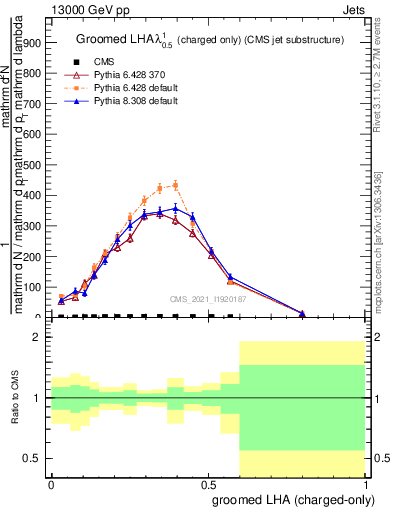 Plot of j.lha.gc in 13000 GeV pp collisions