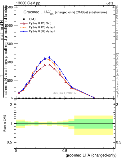 Plot of j.lha.gc in 13000 GeV pp collisions