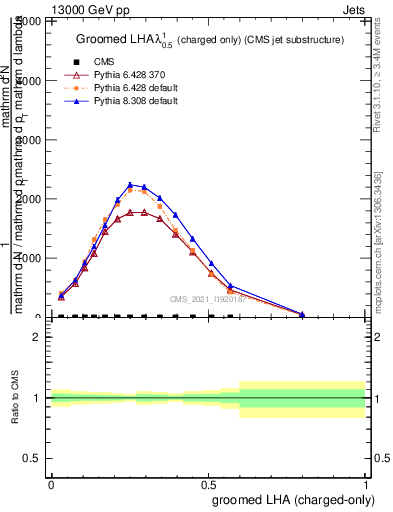 Plot of j.lha.gc in 13000 GeV pp collisions