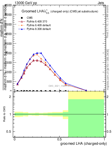 Plot of j.lha.gc in 13000 GeV pp collisions