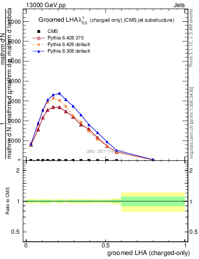 Plot of j.lha.gc in 13000 GeV pp collisions