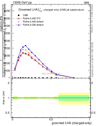 Plot of j.lha.gc in 13000 GeV pp collisions