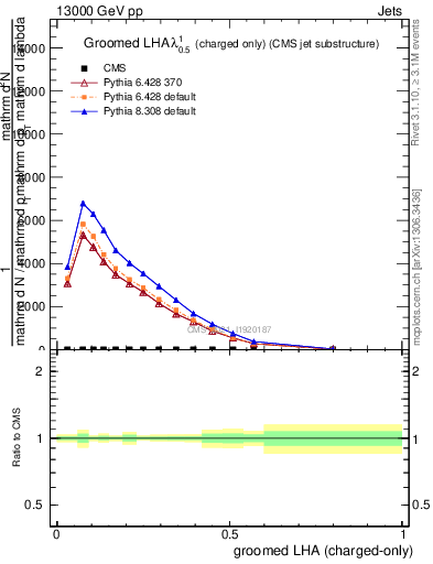 Plot of j.lha.gc in 13000 GeV pp collisions