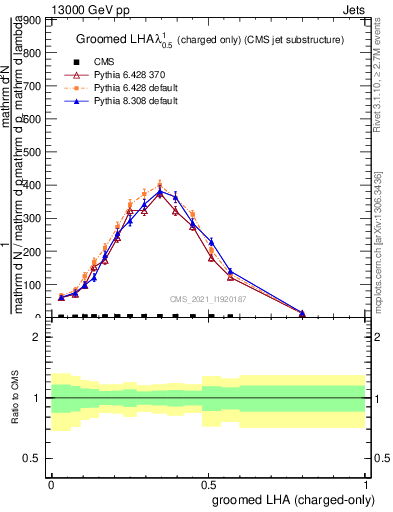 Plot of j.lha.gc in 13000 GeV pp collisions