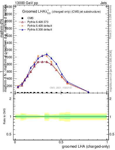 Plot of j.lha.gc in 13000 GeV pp collisions