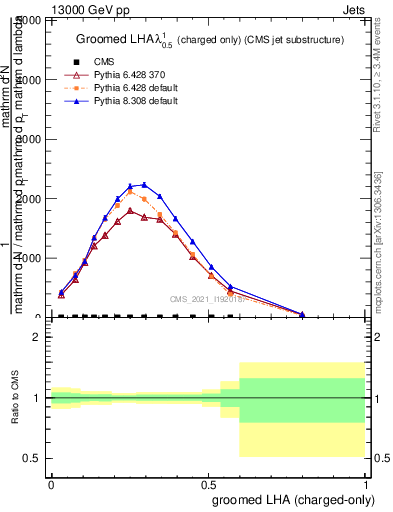 Plot of j.lha.gc in 13000 GeV pp collisions