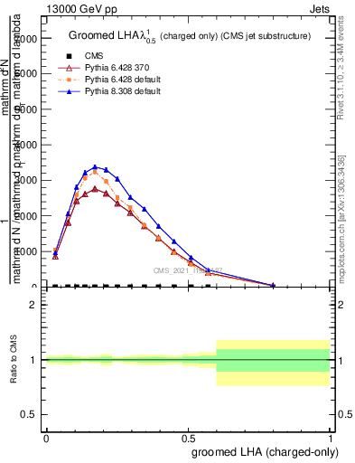 Plot of j.lha.gc in 13000 GeV pp collisions