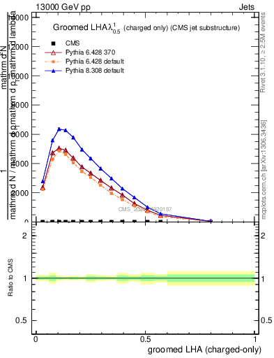 Plot of j.lha.gc in 13000 GeV pp collisions